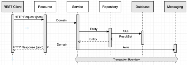Diagram of the architectural layers: Resource, Service and Repository