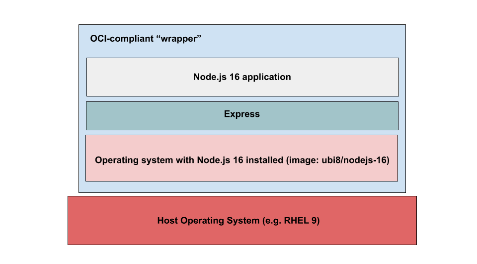 Image illustrating layers of a Linux image running a Node.js application