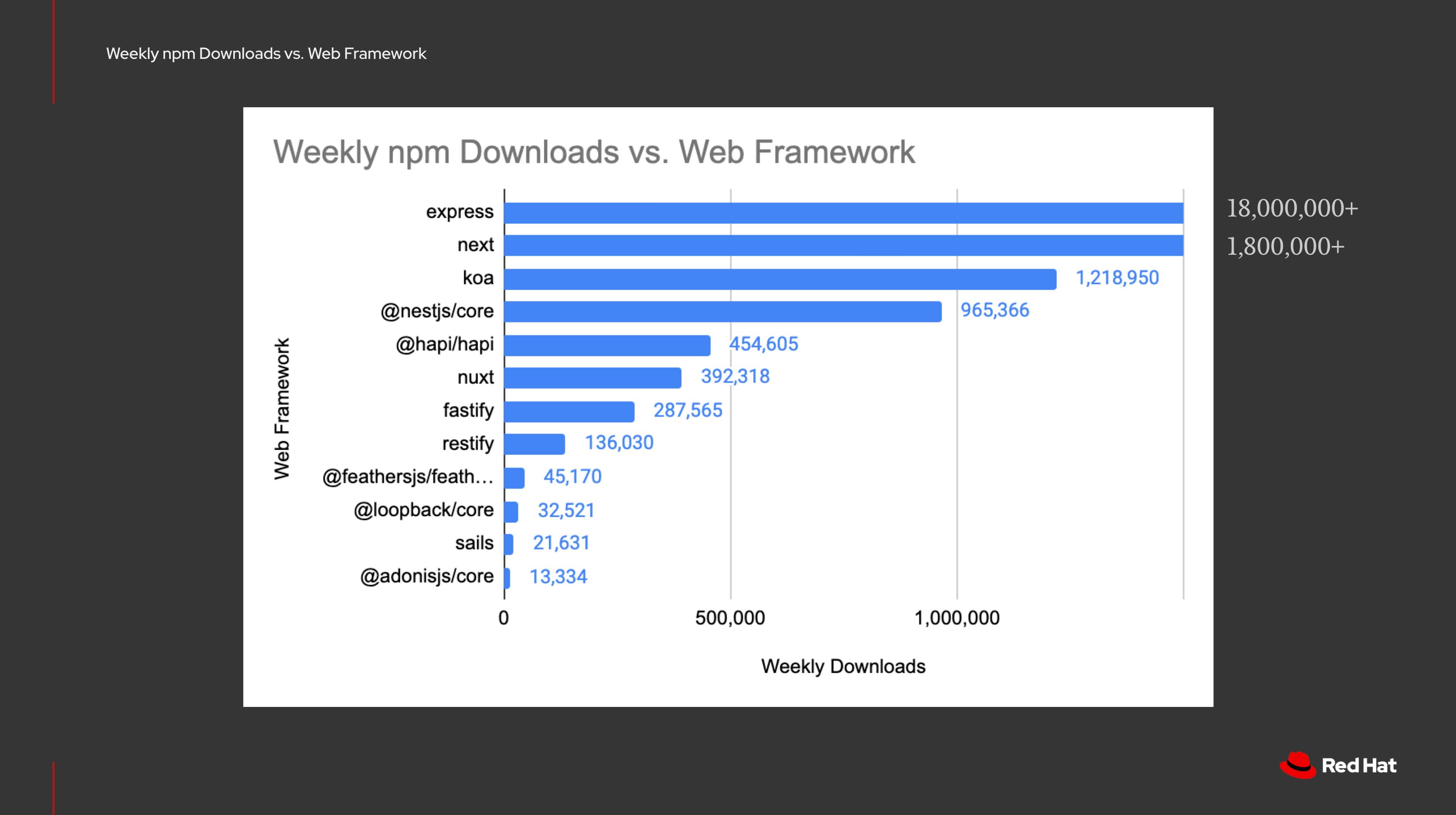 Diagram of weekly npm downloads by web framework