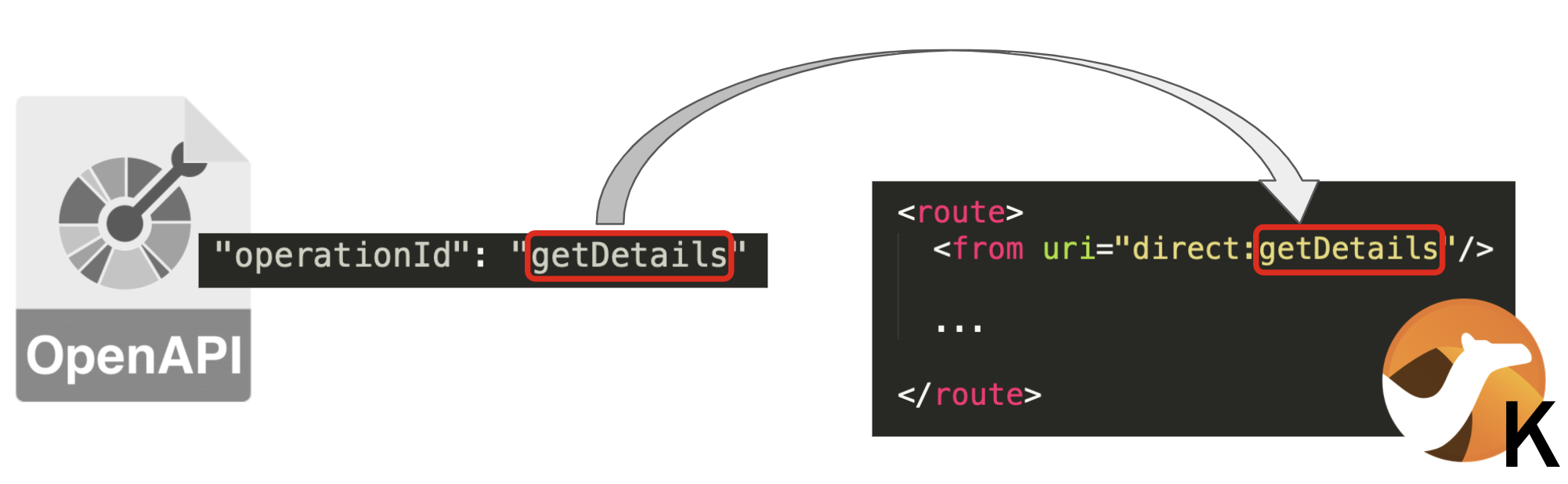 The operationId in the OpenAPI definition matches the route in Camel K.
