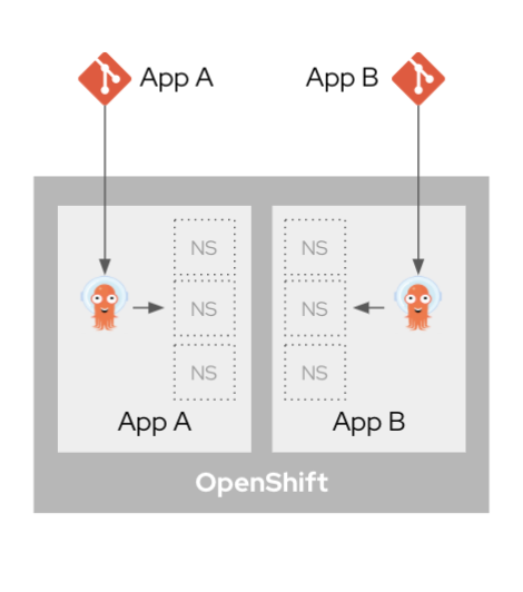 Diagram of an application-scoped Argo CD pulling application deployment and configurations into application namespaces.