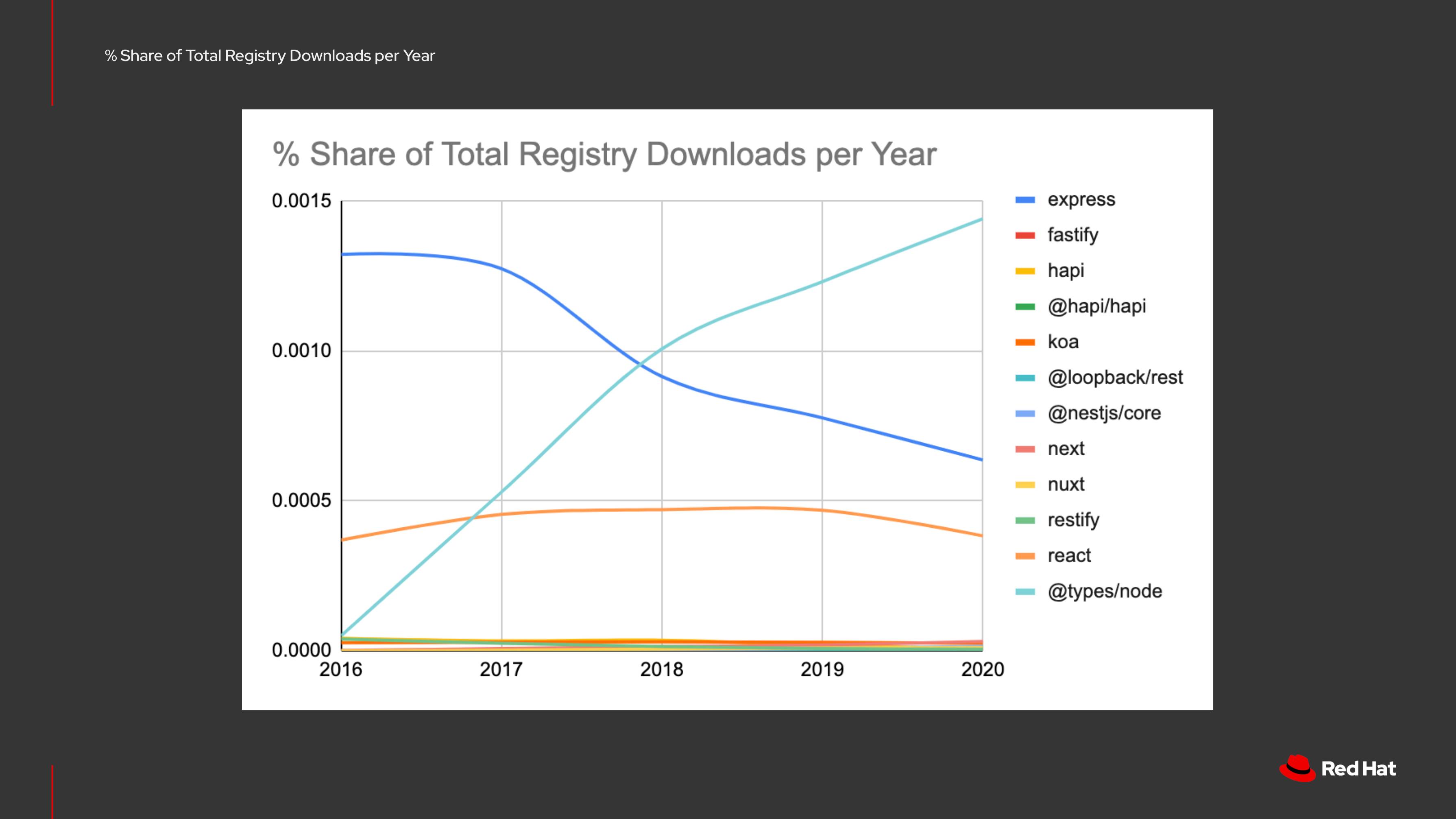 Diagram showing the percentage share of npm registry downloads by web framework