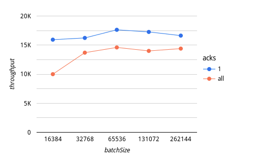 Figure 2: Message throughput over batch size for an average record size of 1.1 KB. By acks.