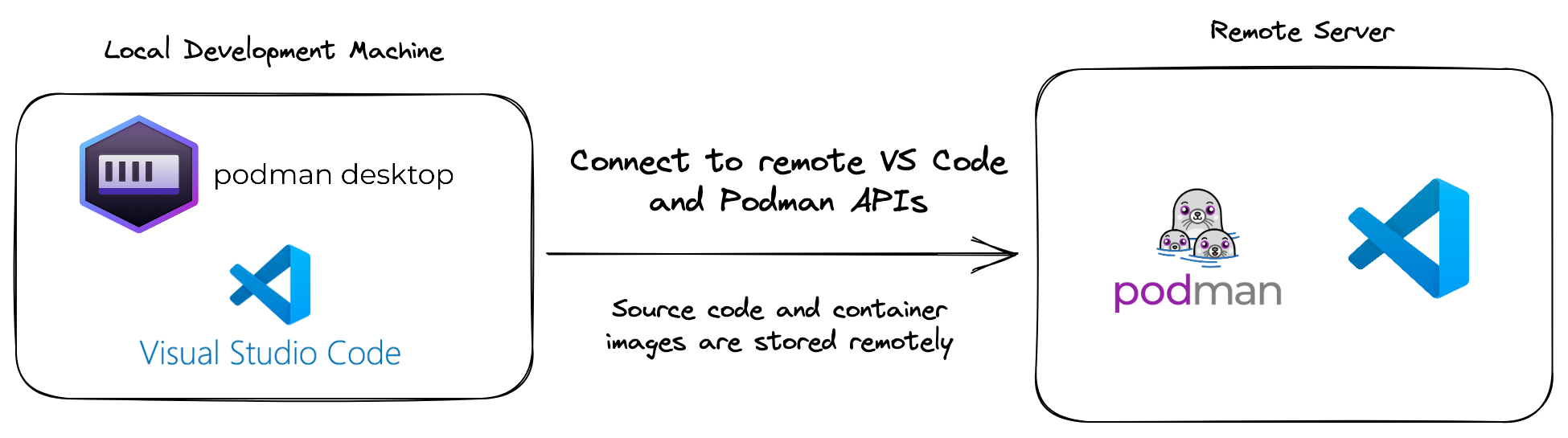 Remote development architecture