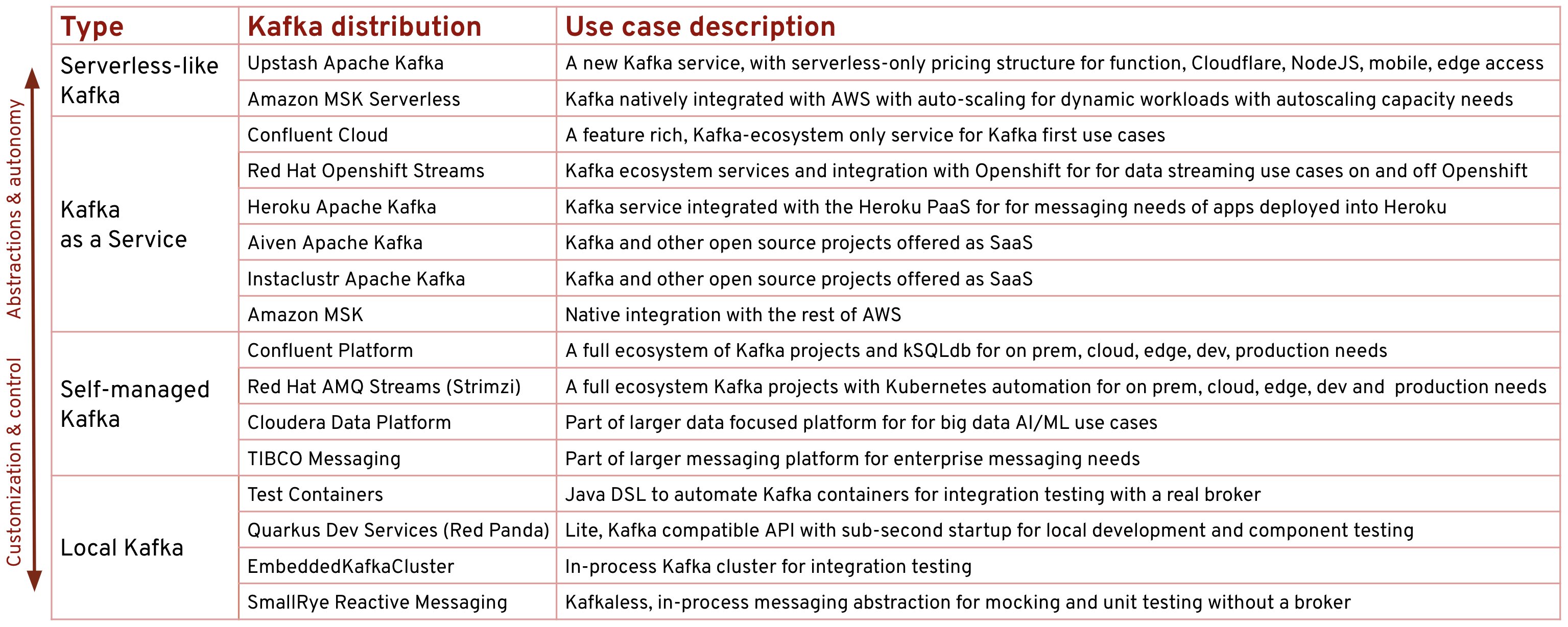 List of Apache Kafka distributions and use cases