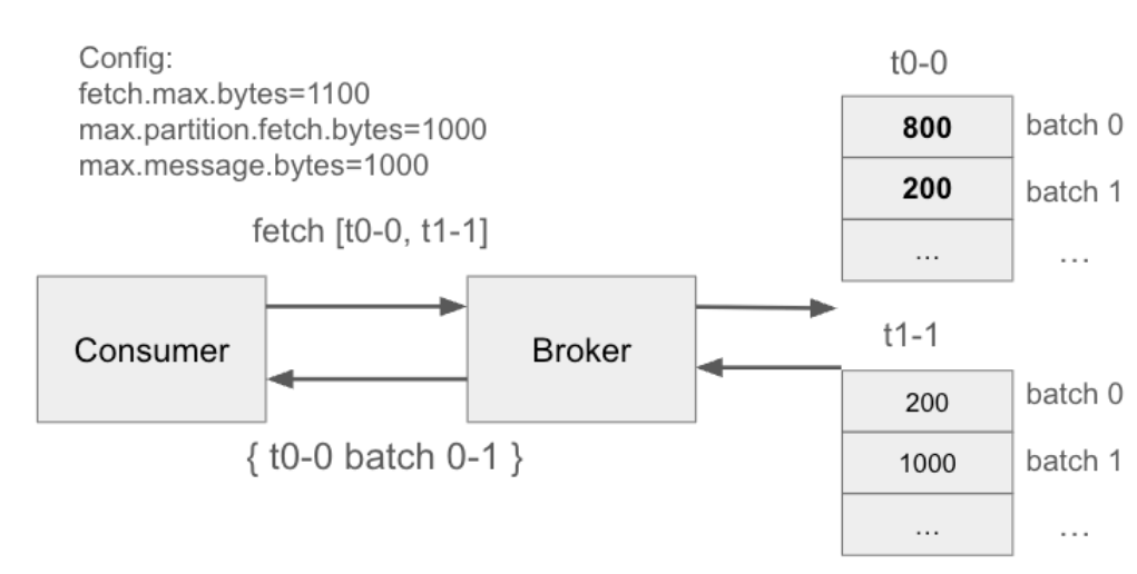 A technical diagram showing a Kafka consumer skipping one partition.