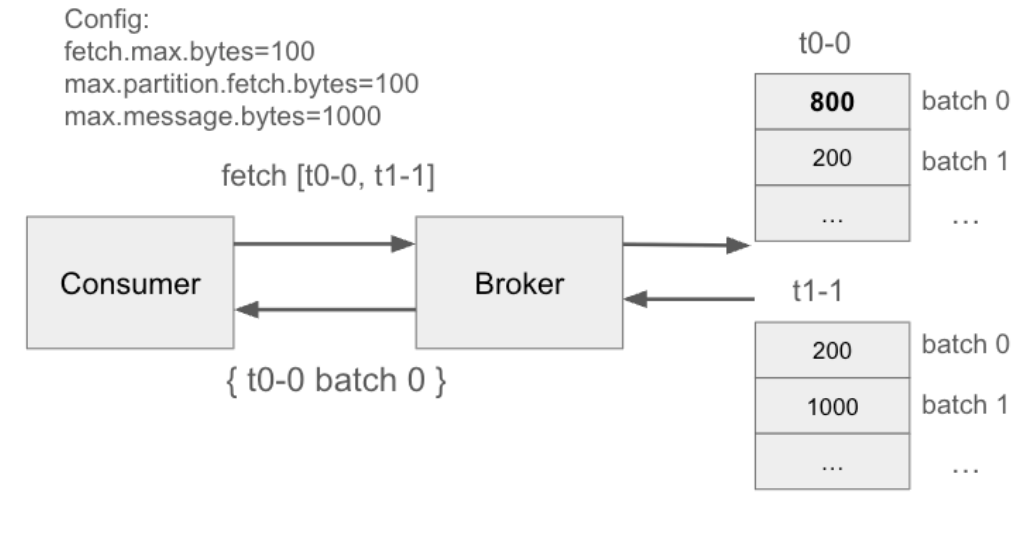 A technical diagram showing a Kafka consumer exceeding its configured fetch limit.