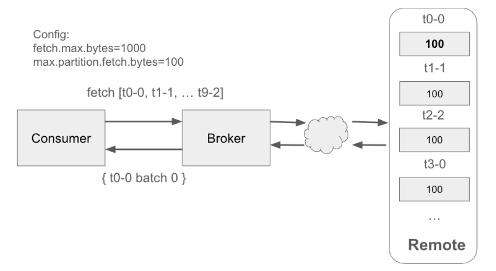 A technical diagram illustrating how a Kafka consumer retrieves data with Tiered Storage enabled. The diagram shows the consumer fetching data from three partitions. Because of the fetch request limitation, it must make a separate fetch request for each remote partition, but it can combine multiple local partitions into a single request.