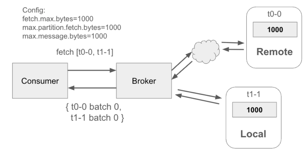 A technical diagram illustrating a Kafka consumer fetching data from both a local and a remote disk.