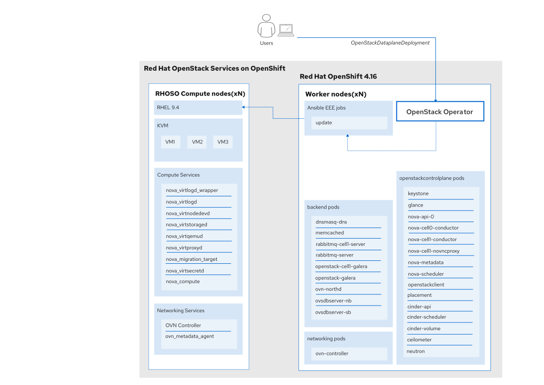 Kernel Live Patching in a Red Hat OpenStack Service.