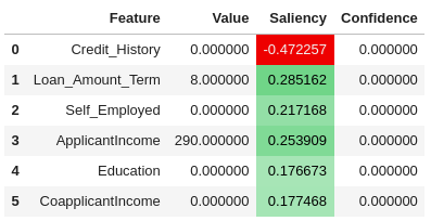 A table of values depicting LIME Explanation