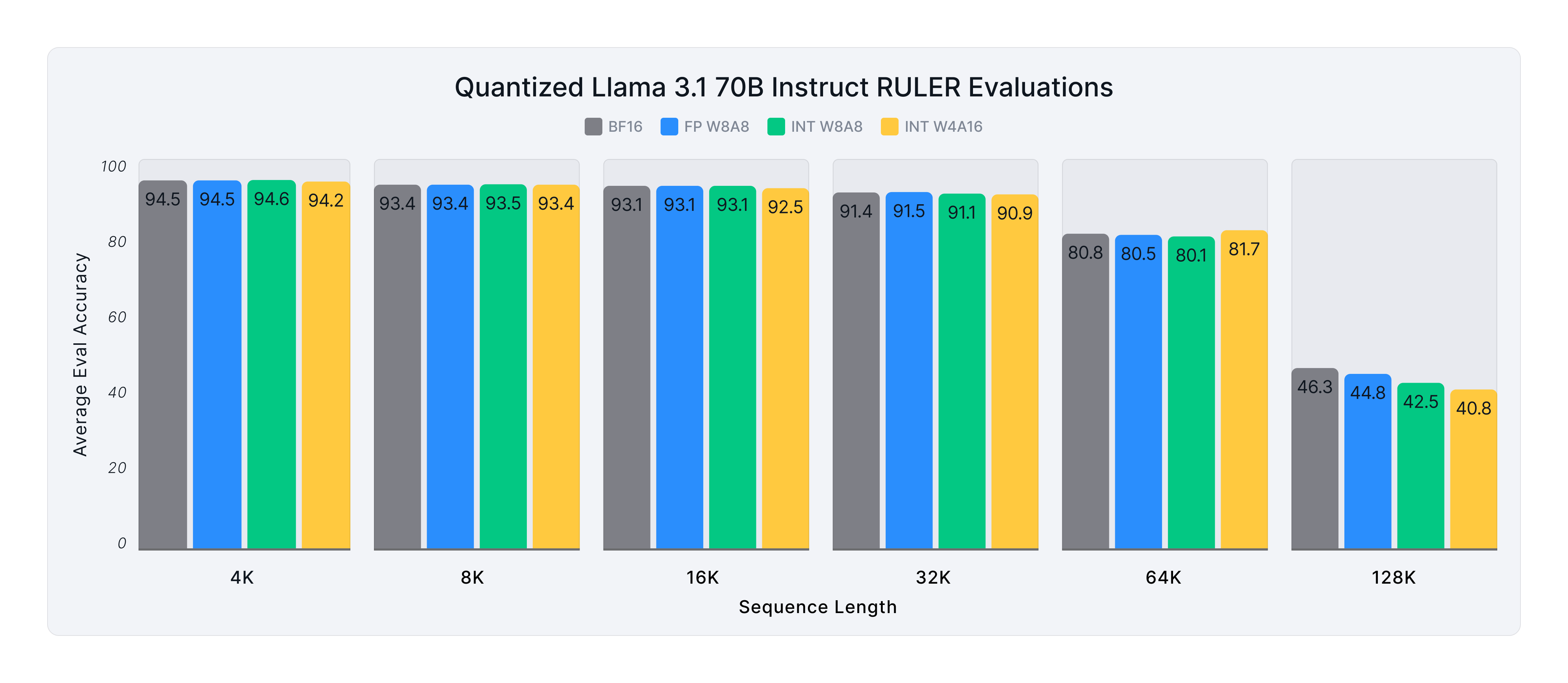 Accuracy of baseline and quantized Llama 3.1 70B Instruct models across varying sequence lengths on the RULER benchmark.