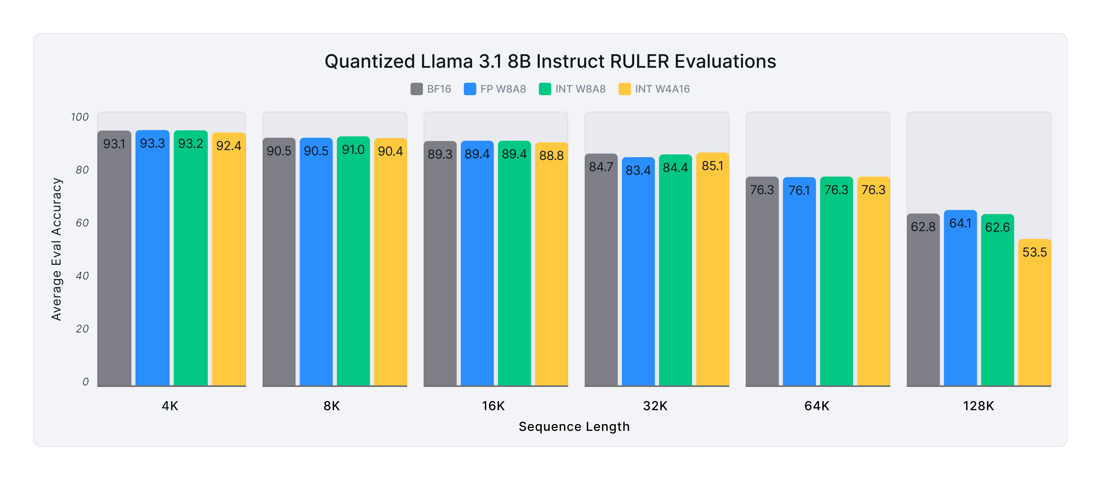 Accuracy of baseline and quantized Llama 3.1 8B Instruct models across varying sequence lengths on the RULER benchmark.