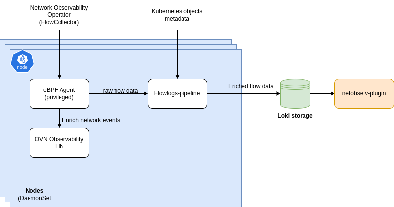 Network Observability stack.