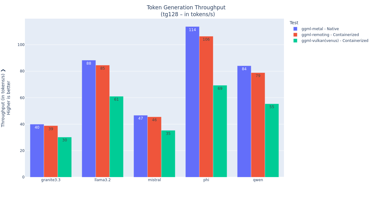 Prompt processing performance with various model families.