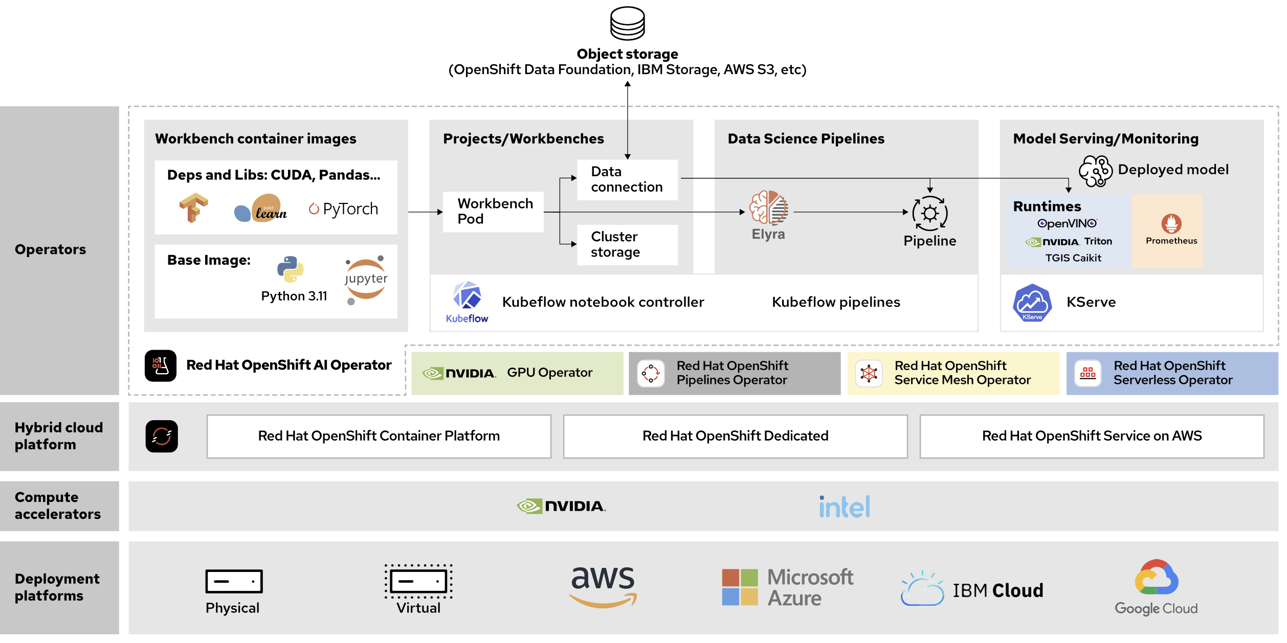 Architecture diagram of OpenShift AI concepts and components. The components are separated into four categories, horizontally, with Operators on the top, followed by Hybrid cloud platform, then Compute accelerators, and finally Deployment platforms on the bottom.