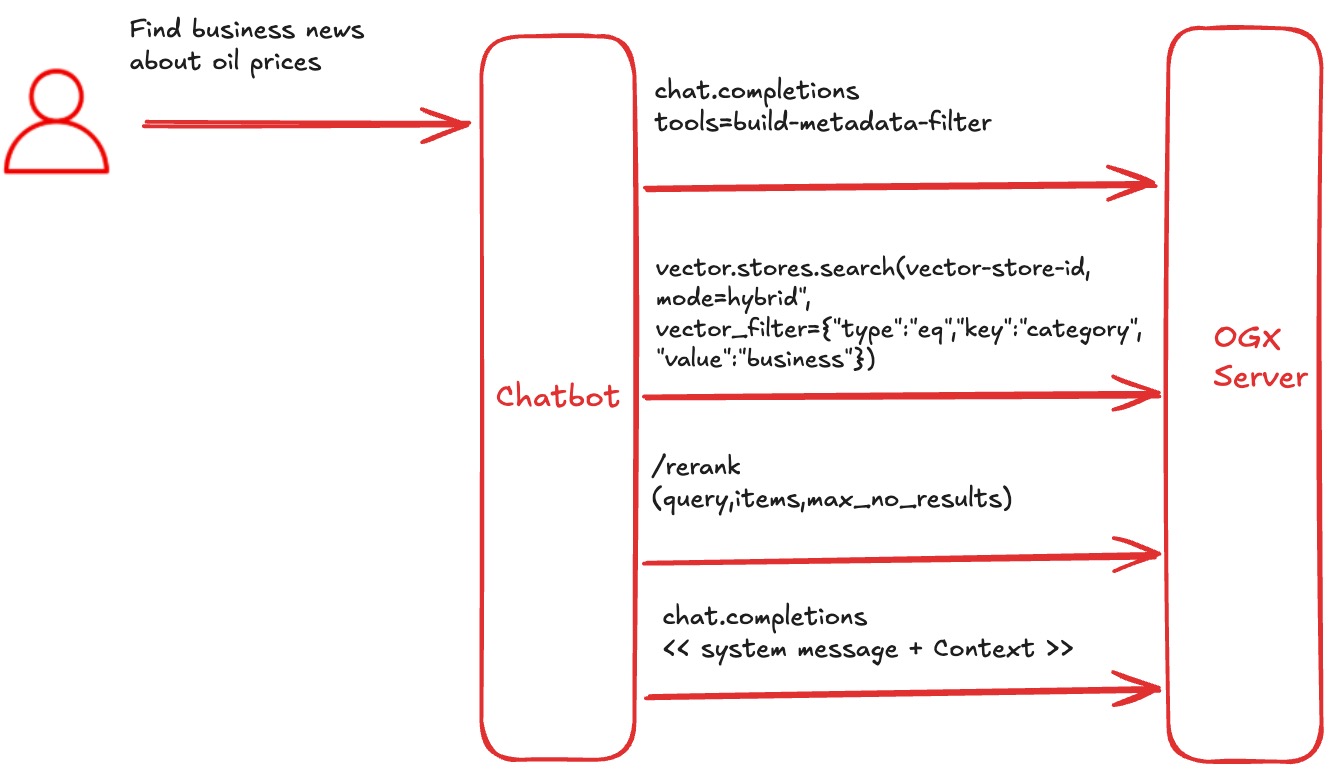 RAG Retrieval Pipeline