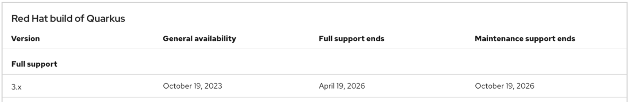 Red Hat build of Quarkus 3.x, generally available on October 19, 2023, has full support through April 19, 2016 and maintenance support through October 19, 2026.