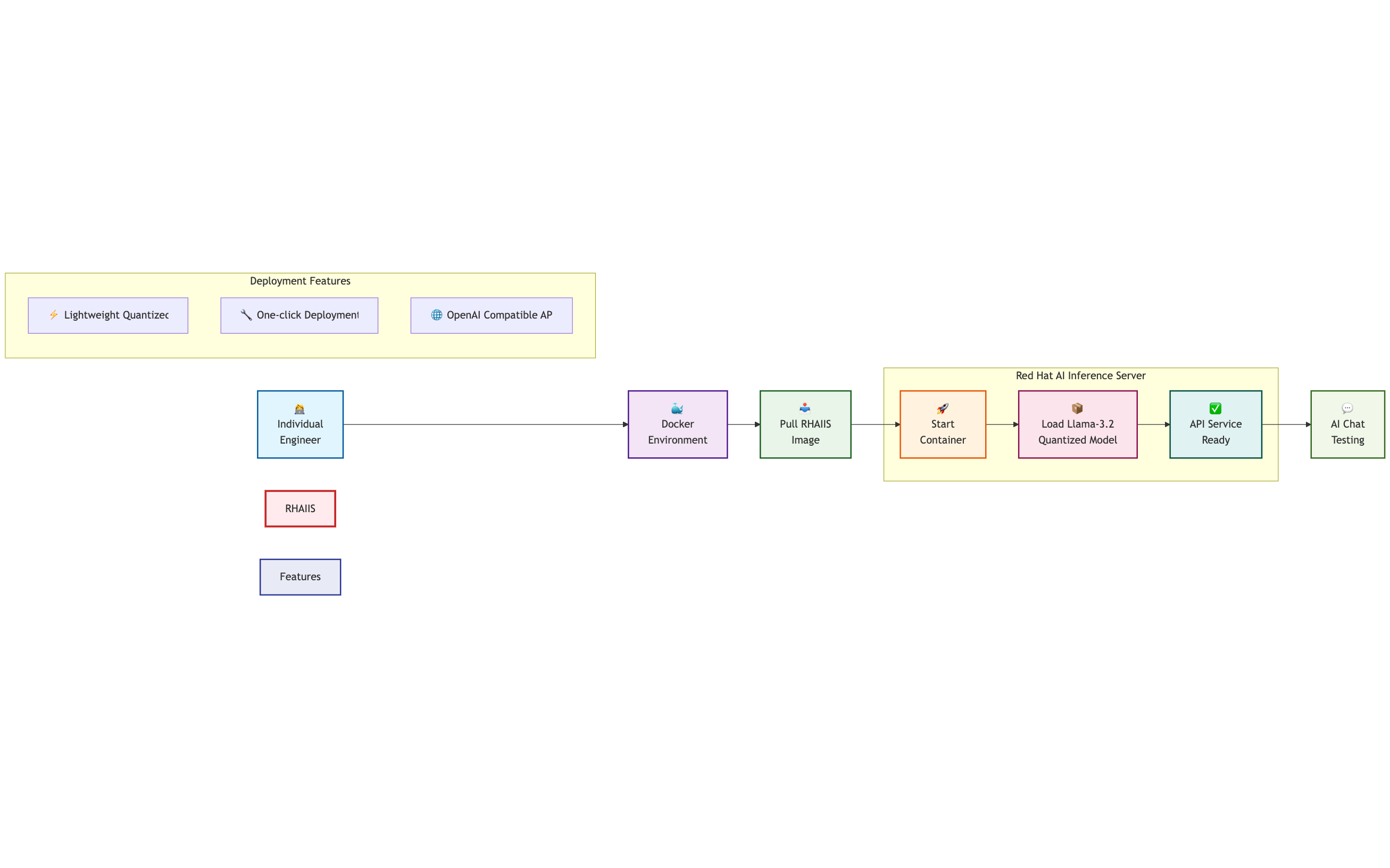 deploy llm through Thais