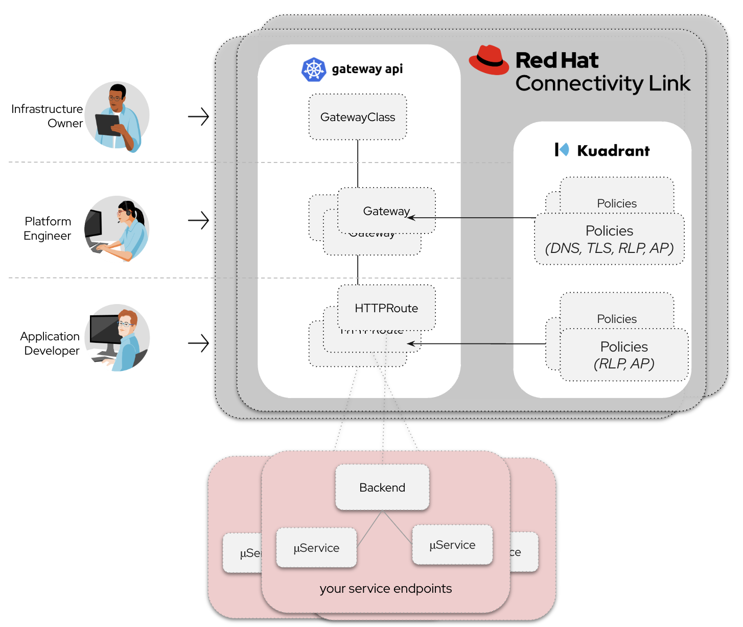 Red Hat Connectivity Link extends the functionalities of gateway api