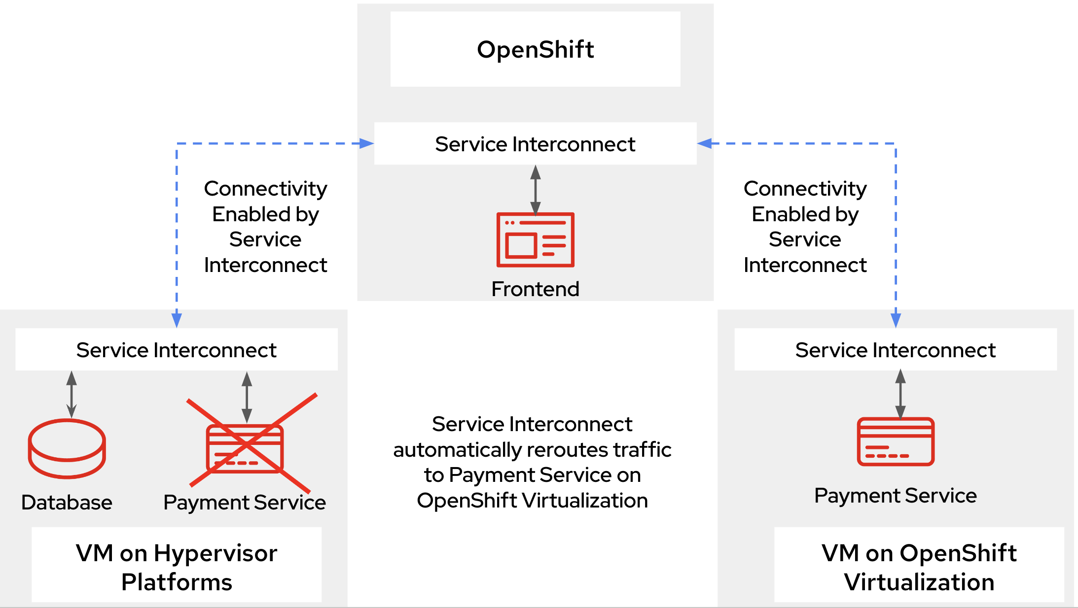 A diagram depicting the payment service workflow between OpenShift and Service Interconnect.