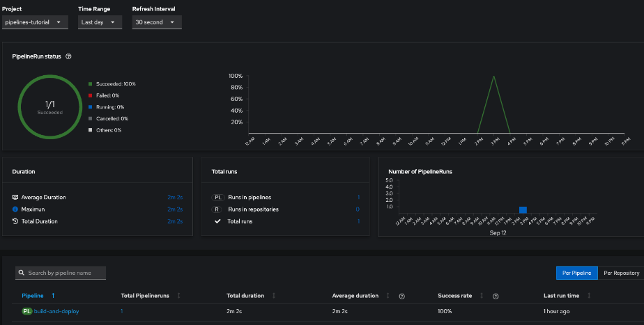 Pipeline stats displayed in Tekton Results dashboard