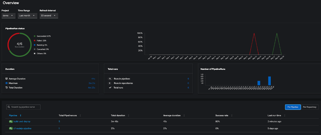 Represent the Tekton Results dashboard