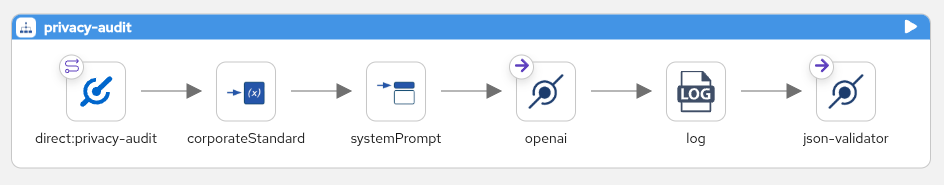 privacy-audit Camel route in Kaoto Designer