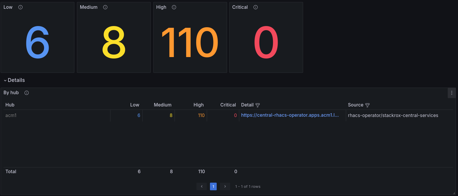 Preview of the Multicluster Global Hub dashboard showing security metrics collected from managed hub clusters and their associated managed clusters. The dashboard consolidates data from Red Hat Advanced Cluster Security, providing a centralized view of security metrics across all clusters.