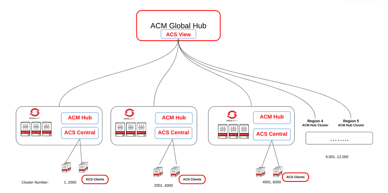 Architecture diagram of a Multicluster Global Hub managing hub clusters with Red Hat Advanced Cluster Management and Red Hat Advanced Cluster Security, each managing additional clusters, showing connections between the global hub, managed hub clusters and managed clusters.