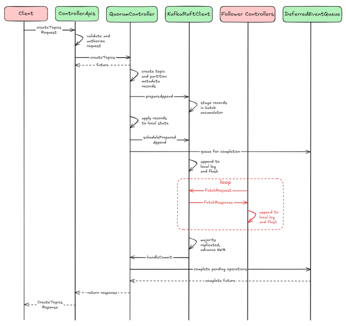 Figure 2: Simplified sequence diagram for CreateTopics RPC.