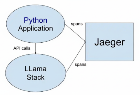 Picture of both application and llama stack feeding traces to Jaeger