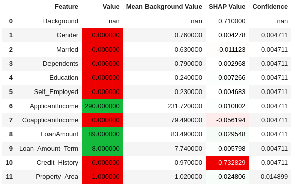 A table of values depicting SHAP Explanation