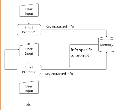 A vertical flow of user inputs and small prompts that loop and exchange filtered context with a memory database.