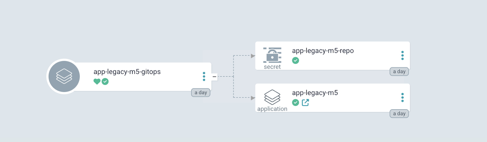 A depiction of the legacy application GitOps created based on the software templates.