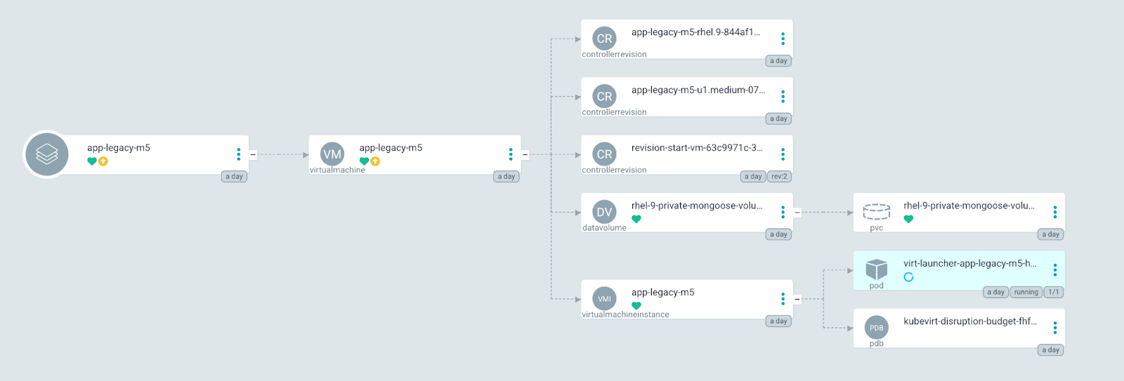 A depiction of the legacy application related objects created based on the software templates.