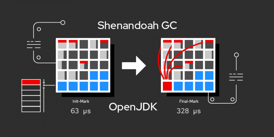 Featured image for benchmarking Shenandoah GC in OpenJDK 17.