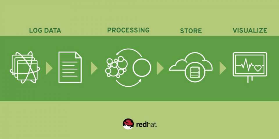 Implementing A Log Collector Using Red Hat JBoss Fuse And Red Hat JBoss ...