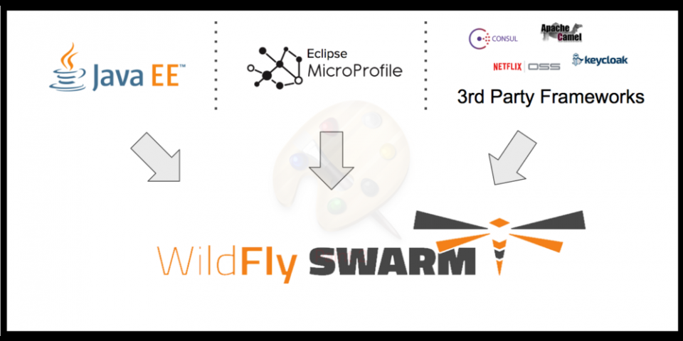 MicroProfile specifications via WildFly Swarm