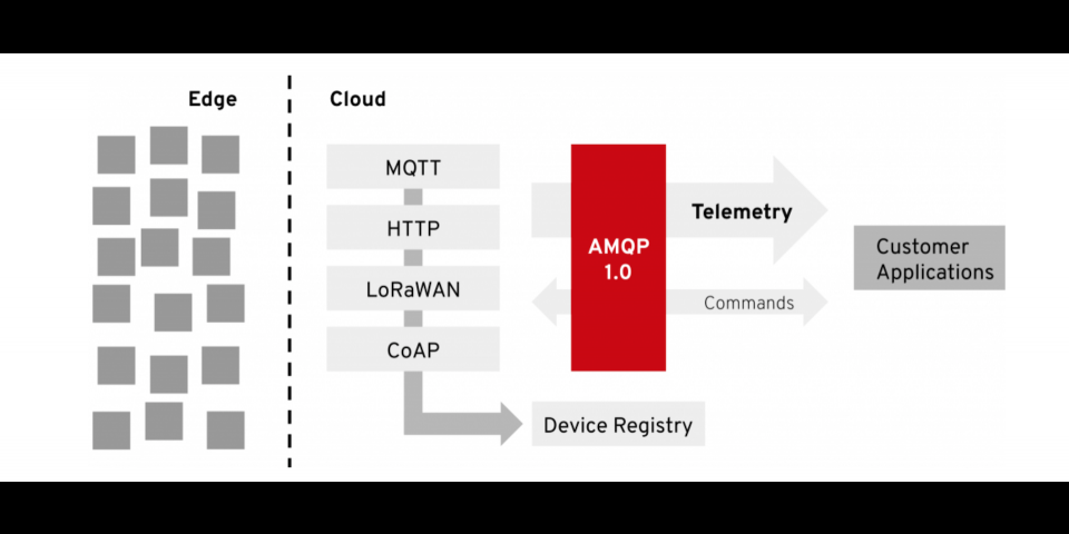 IoT and Red Hat AMQ Online
