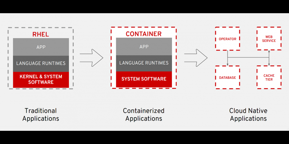 RHEL containers