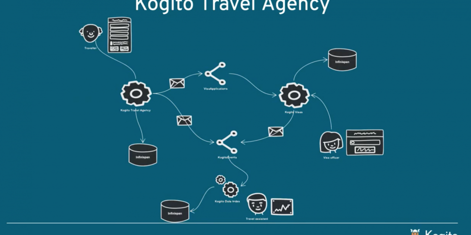 Kogito travel