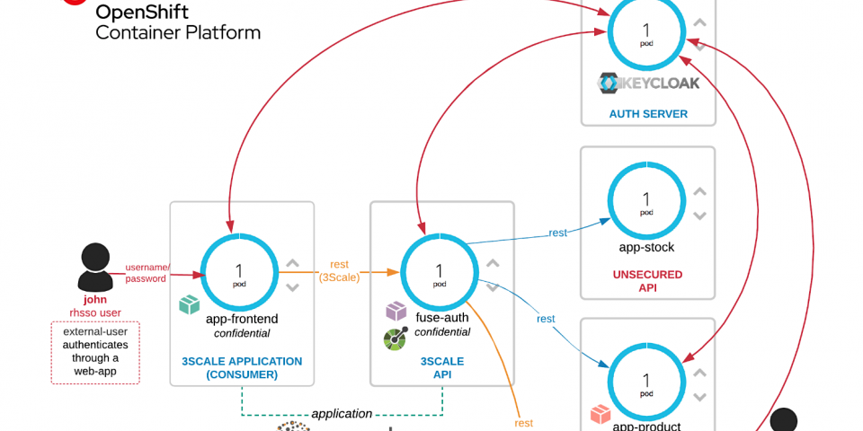 rh openshift