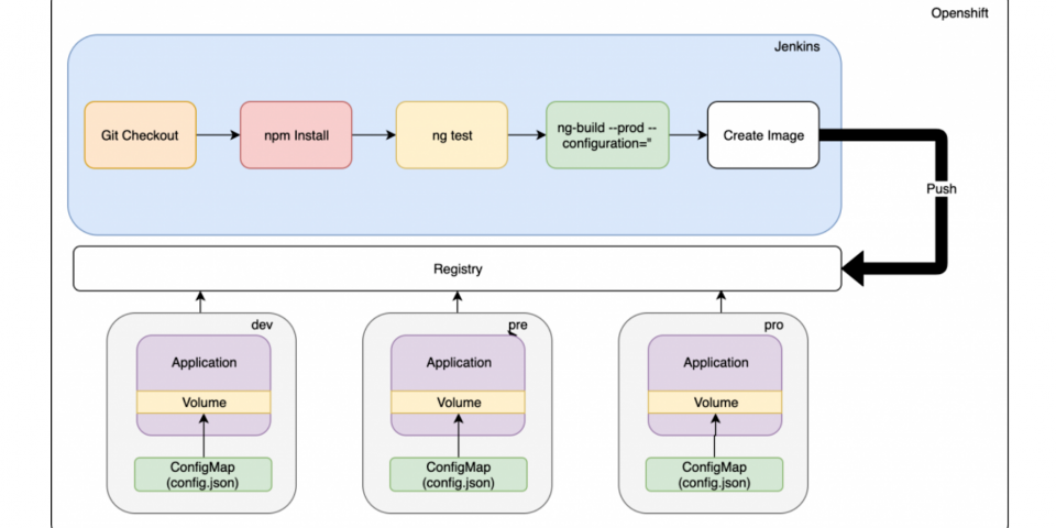 Angular environments continuous delivery architecture