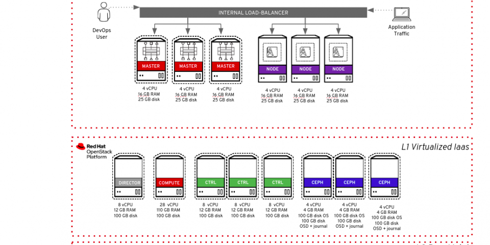 openshift all in one