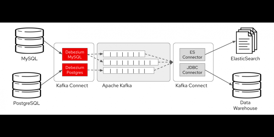 Debezium Apache Kafka connectors