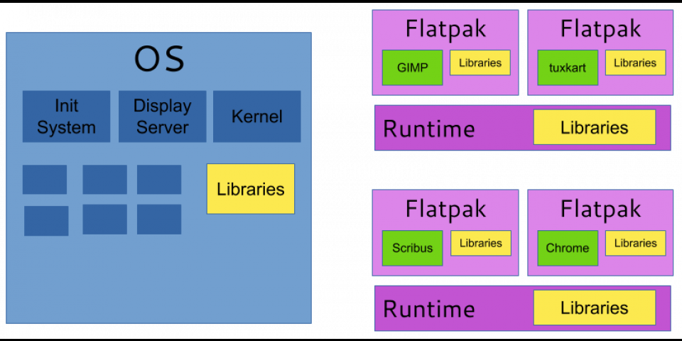 A diagram of a Linux operating system containing multiple Flatpak runtimes.
