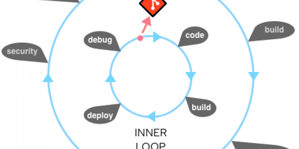 A flow diagram of the inner and outer loops in a Kubernetes development process.