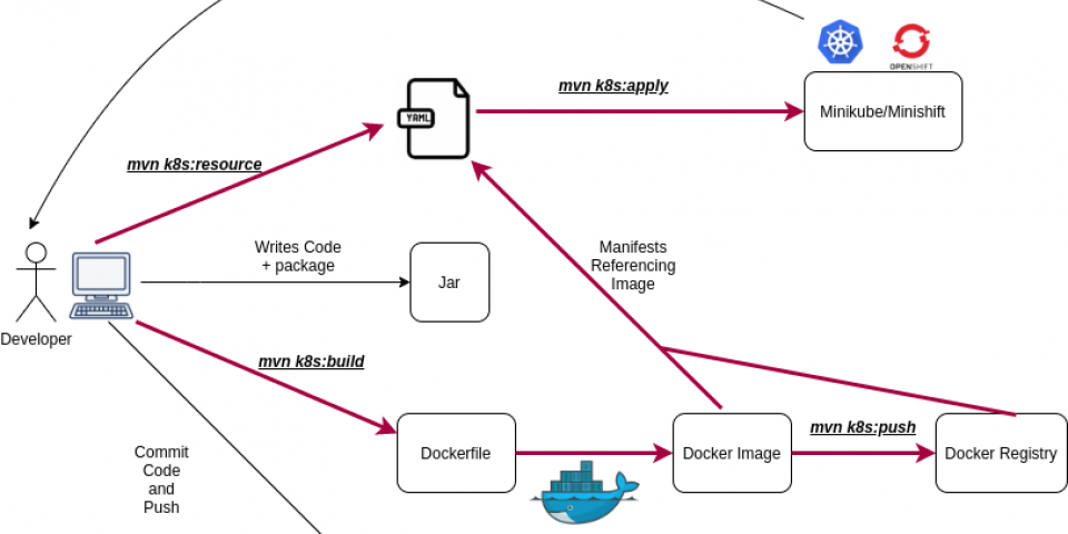 A diagram of the cloud-native Java workflow simplified with Eclipse JKube.