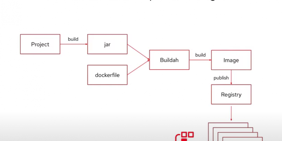 Commit to excellence: Java in containers